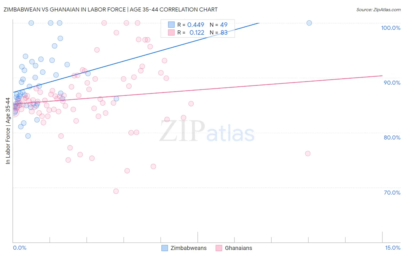 Zimbabwean vs Ghanaian In Labor Force | Age 35-44