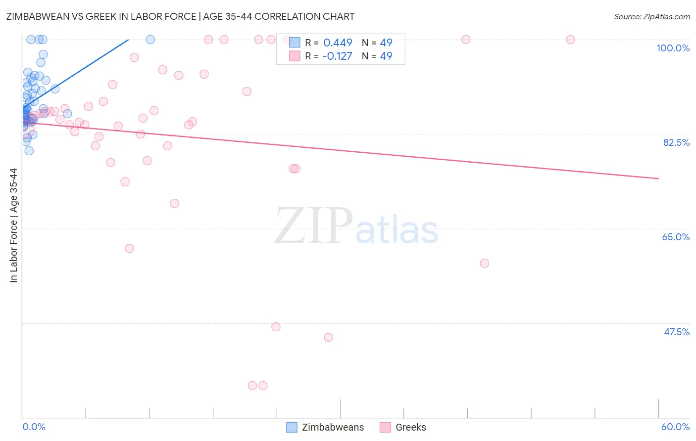 Zimbabwean vs Greek In Labor Force | Age 35-44