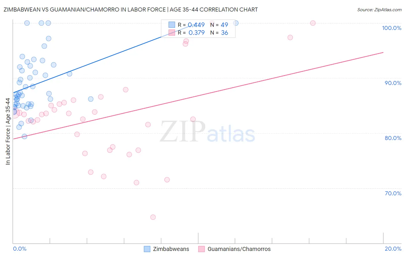Zimbabwean vs Guamanian/Chamorro In Labor Force | Age 35-44
