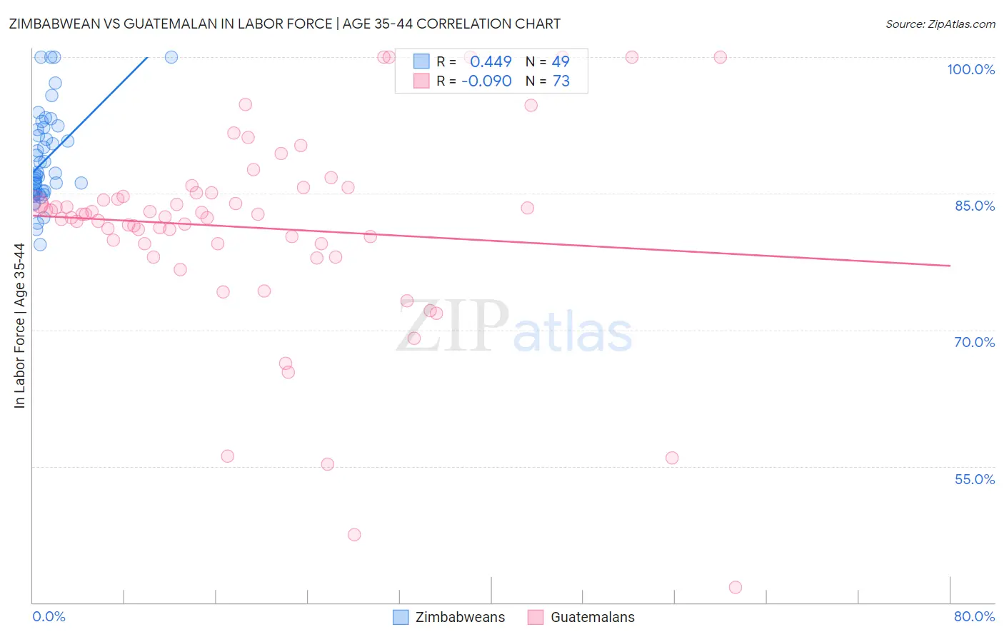 Zimbabwean vs Guatemalan In Labor Force | Age 35-44