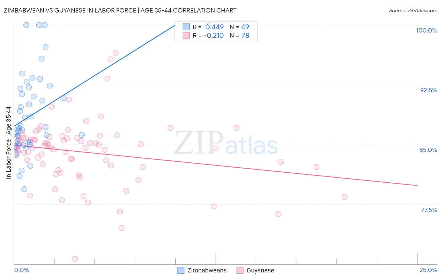 Zimbabwean vs Guyanese In Labor Force | Age 35-44
