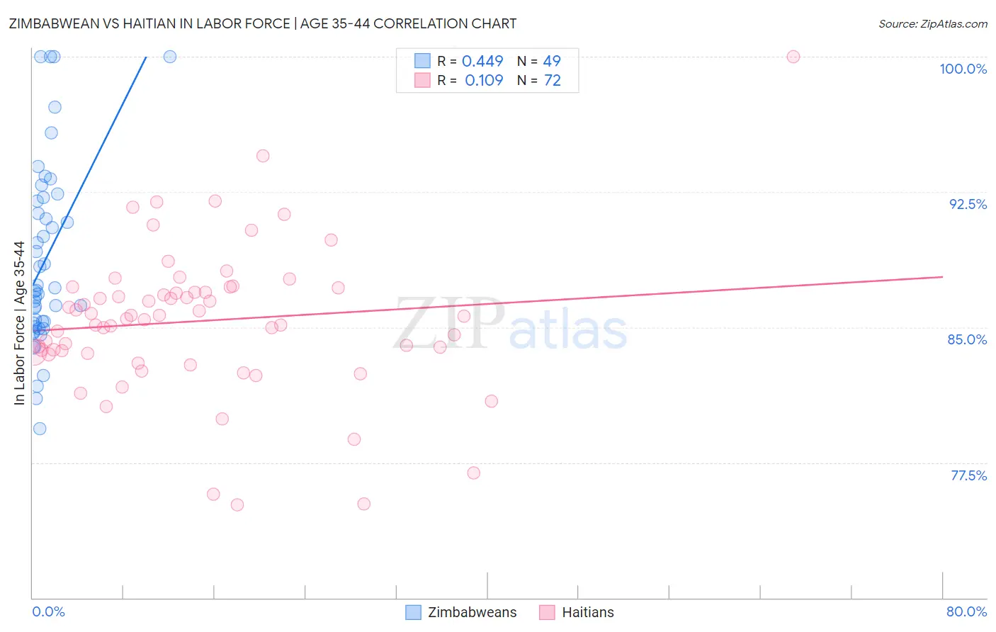 Zimbabwean vs Haitian In Labor Force | Age 35-44