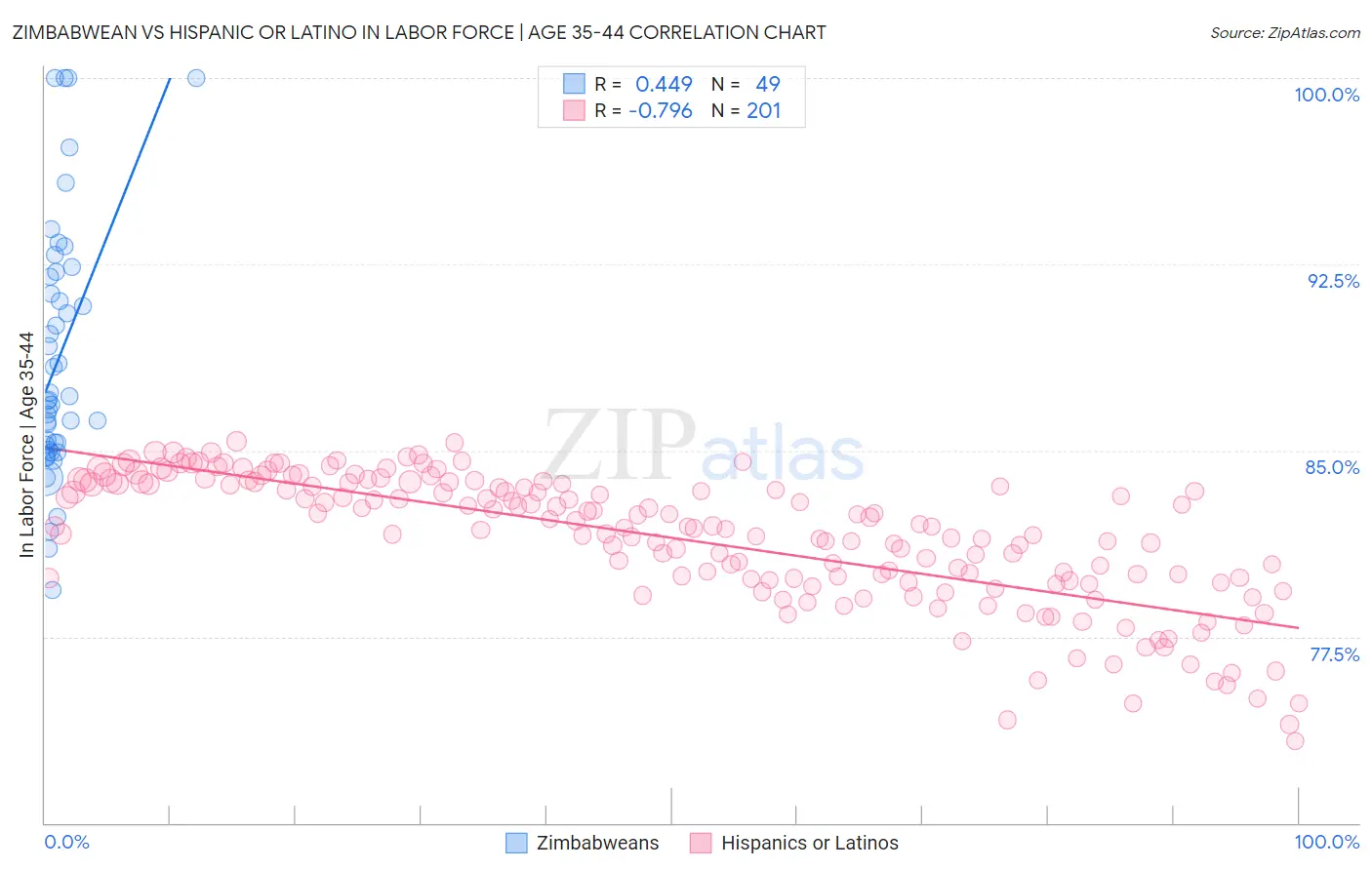 Zimbabwean vs Hispanic or Latino In Labor Force | Age 35-44