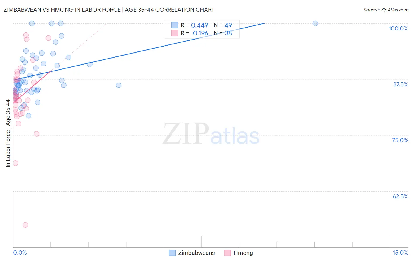 Zimbabwean vs Hmong In Labor Force | Age 35-44