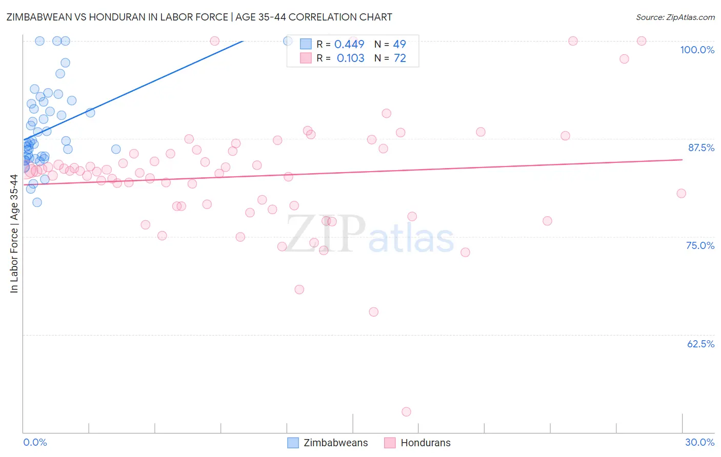 Zimbabwean vs Honduran In Labor Force | Age 35-44