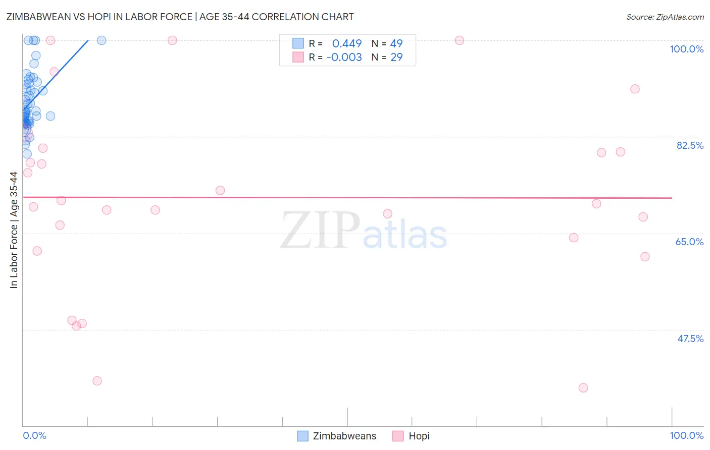 Zimbabwean vs Hopi In Labor Force | Age 35-44