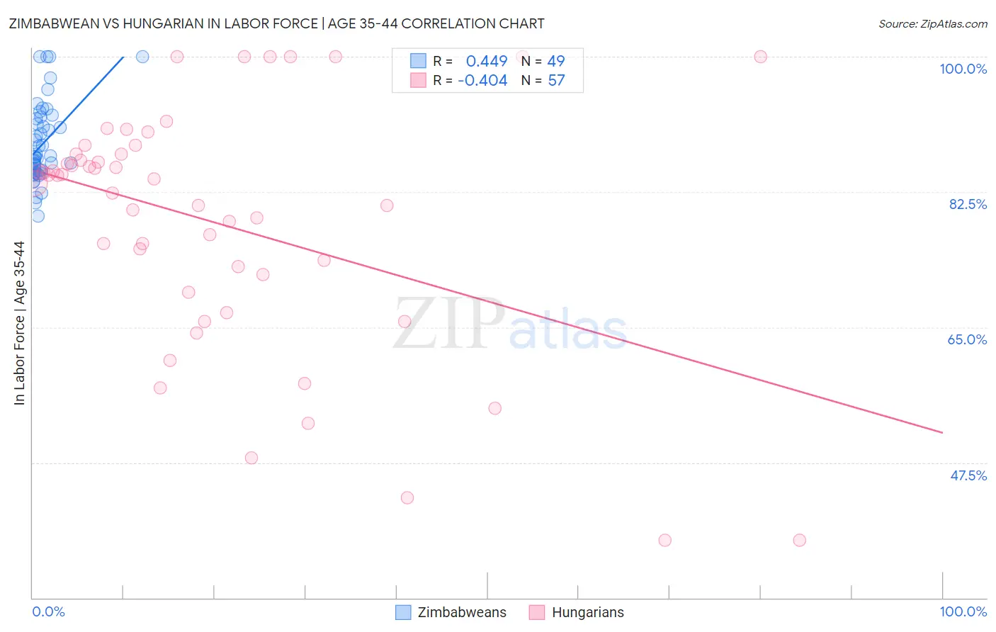 Zimbabwean vs Hungarian In Labor Force | Age 35-44