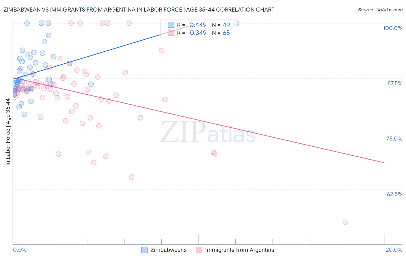 Zimbabwean vs Immigrants from Argentina In Labor Force | Age 35-44