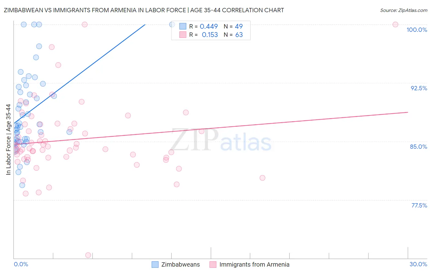 Zimbabwean vs Immigrants from Armenia In Labor Force | Age 35-44