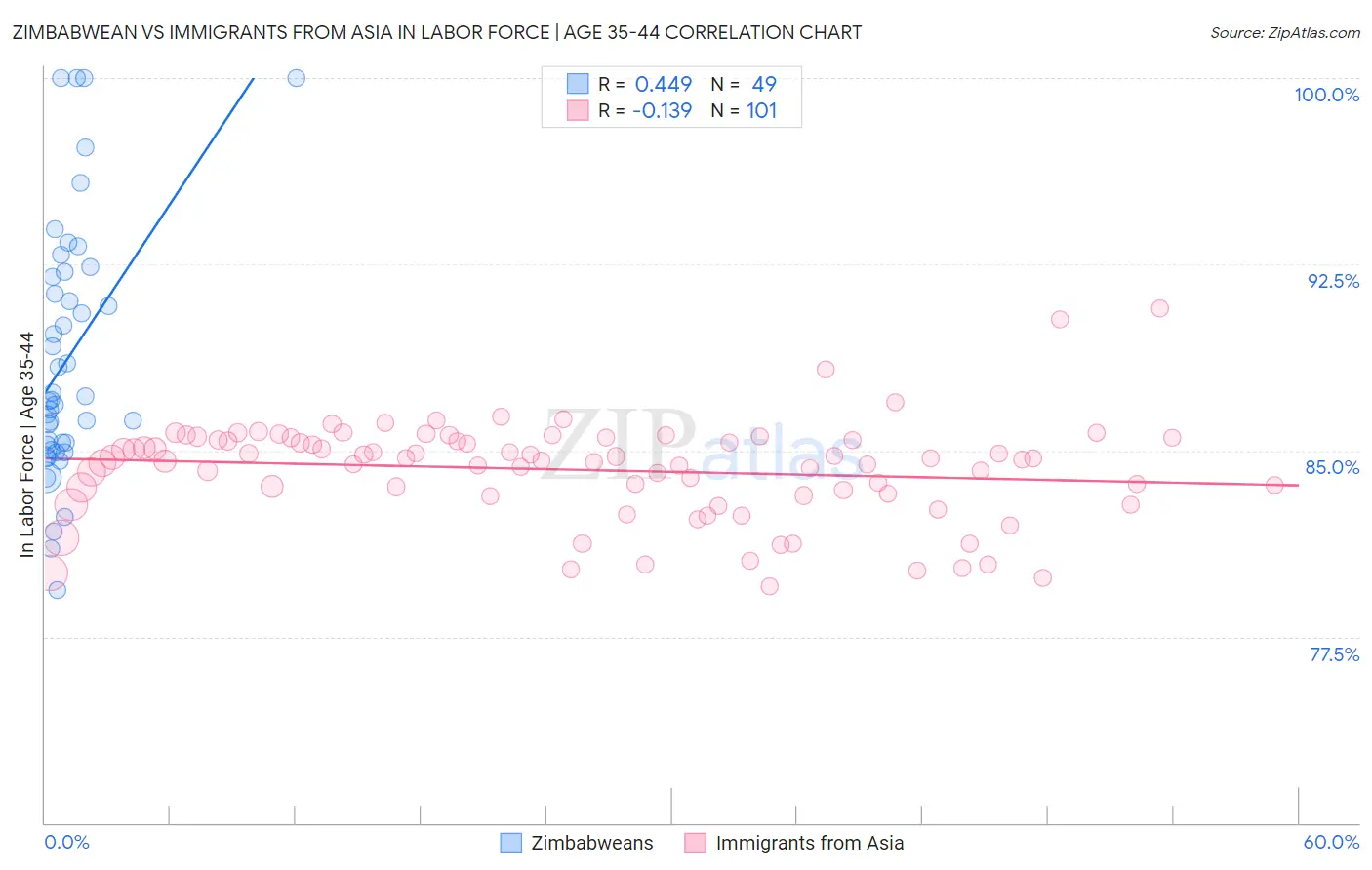 Zimbabwean vs Immigrants from Asia In Labor Force | Age 35-44