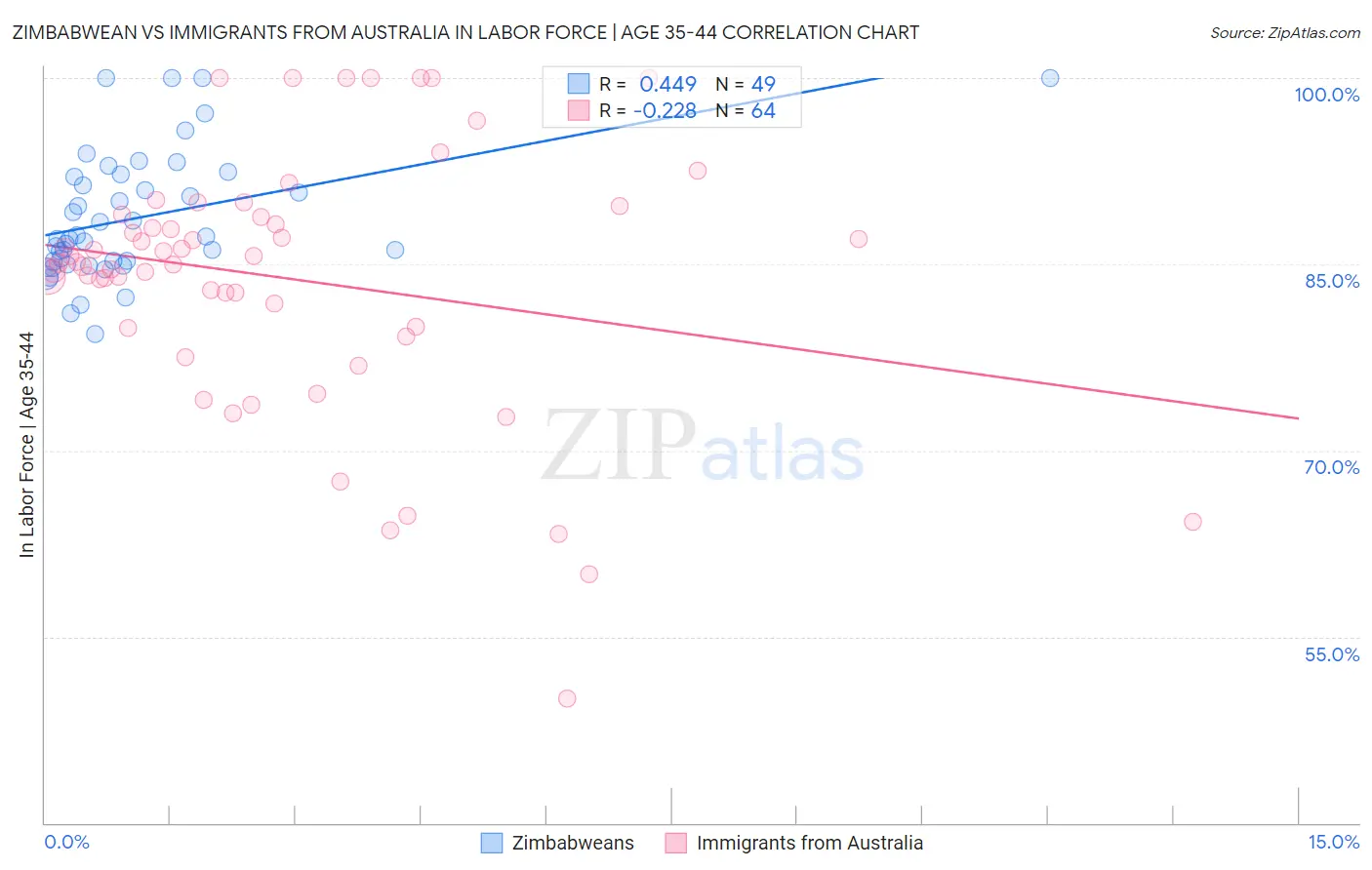 Zimbabwean vs Immigrants from Australia In Labor Force | Age 35-44