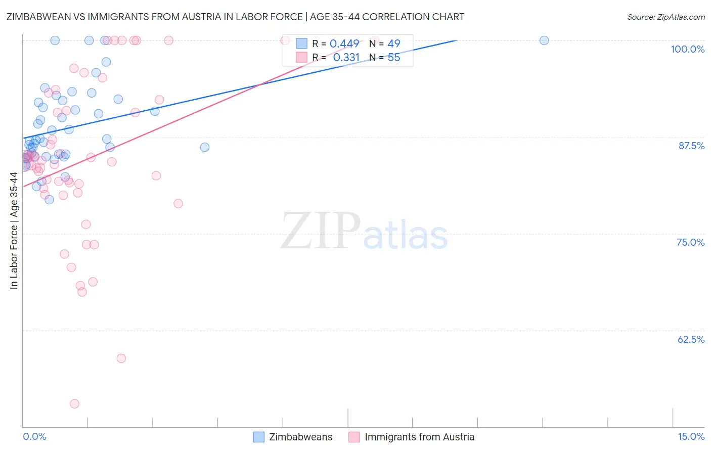 Zimbabwean vs Immigrants from Austria In Labor Force | Age 35-44