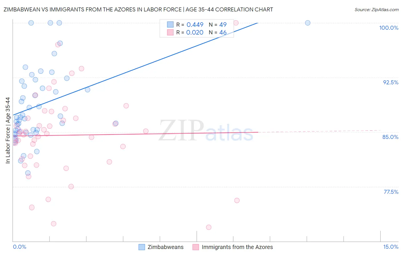 Zimbabwean vs Immigrants from the Azores In Labor Force | Age 35-44