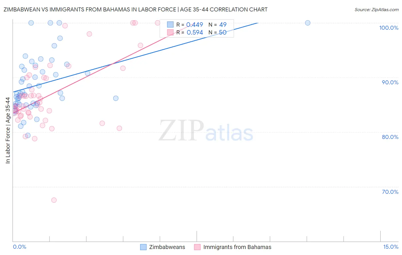 Zimbabwean vs Immigrants from Bahamas In Labor Force | Age 35-44