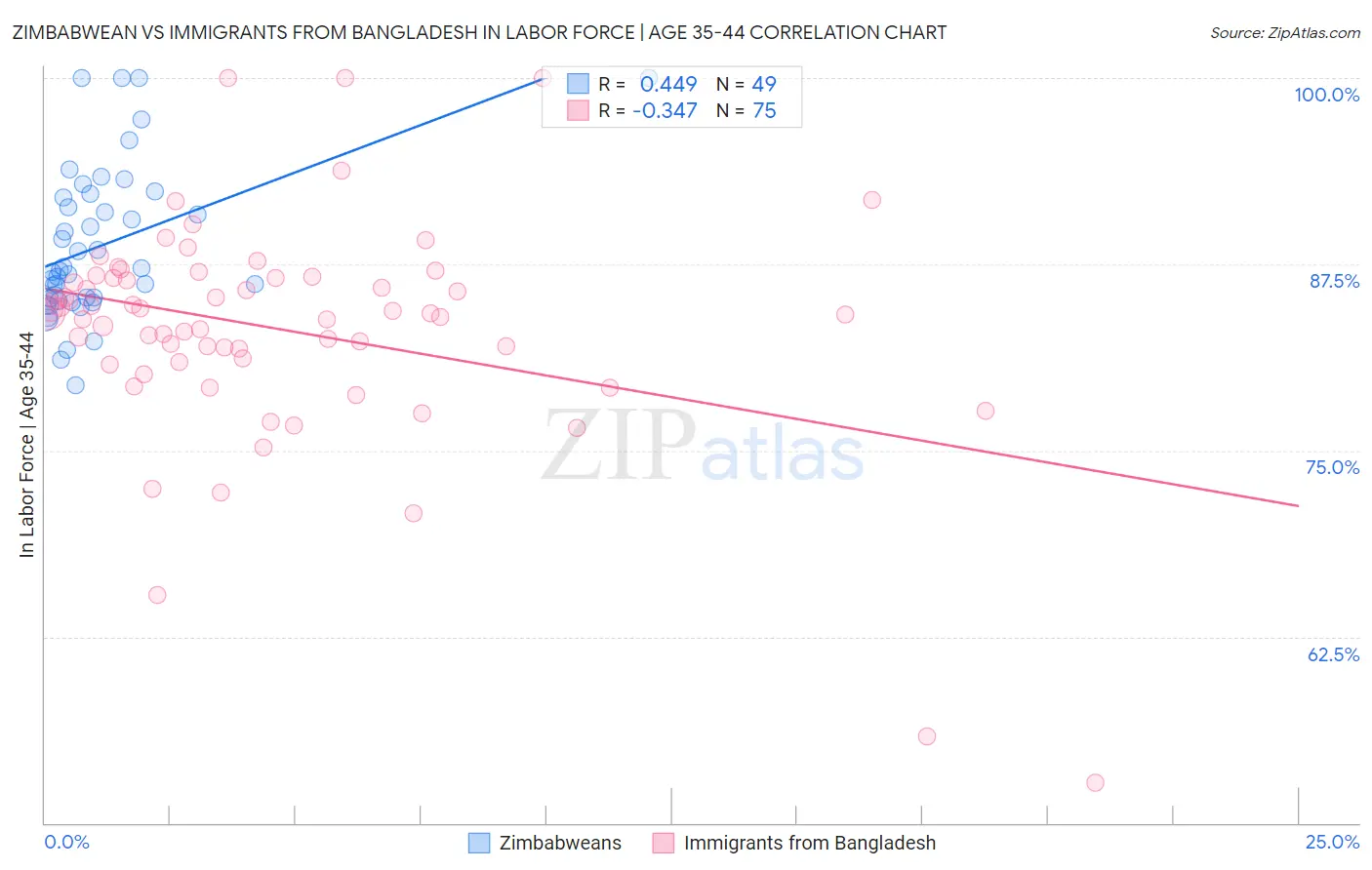 Zimbabwean vs Immigrants from Bangladesh In Labor Force | Age 35-44