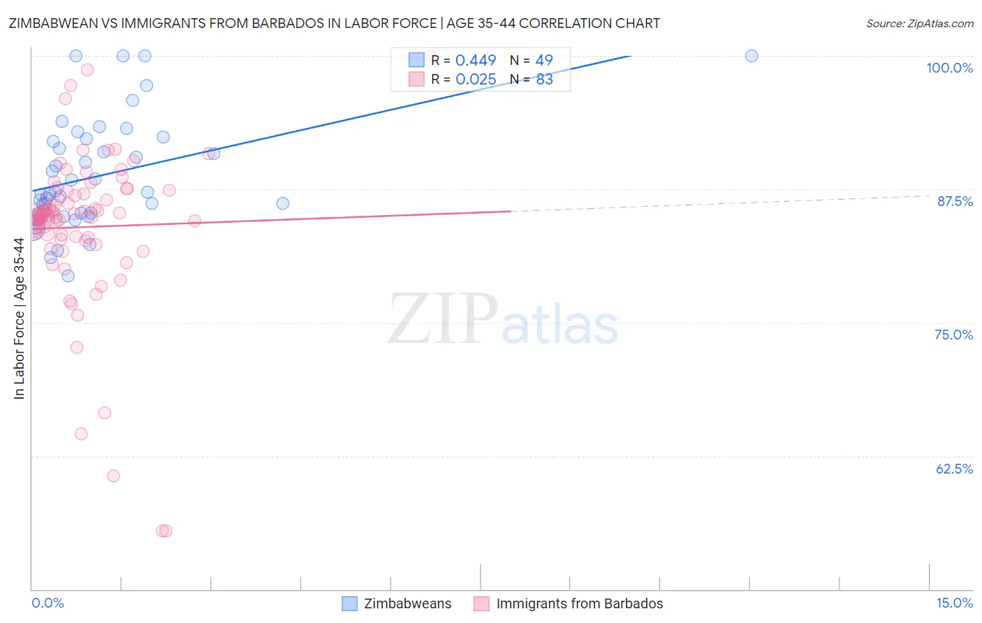 Zimbabwean vs Immigrants from Barbados In Labor Force | Age 35-44