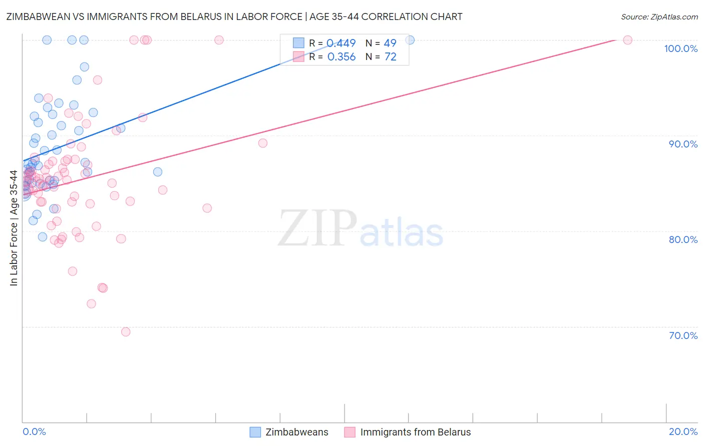 Zimbabwean vs Immigrants from Belarus In Labor Force | Age 35-44