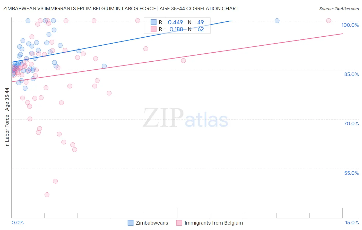 Zimbabwean vs Immigrants from Belgium In Labor Force | Age 35-44