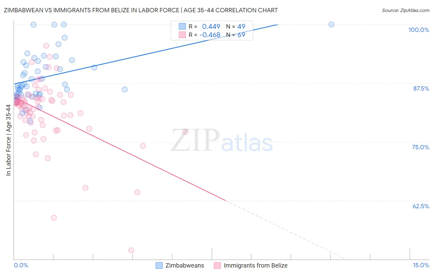 Zimbabwean vs Immigrants from Belize In Labor Force | Age 35-44