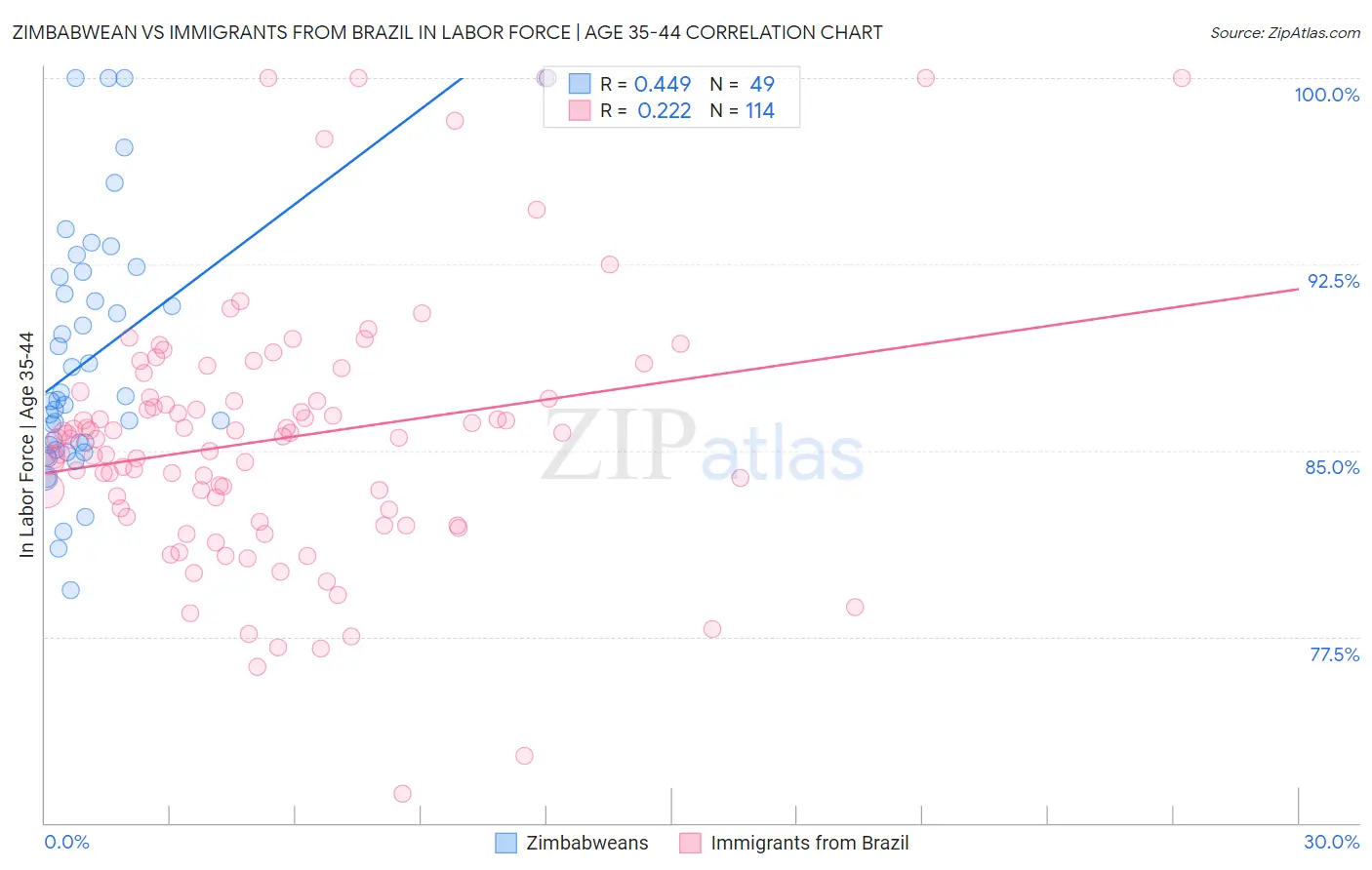 Zimbabwean vs Immigrants from Brazil In Labor Force | Age 35-44
