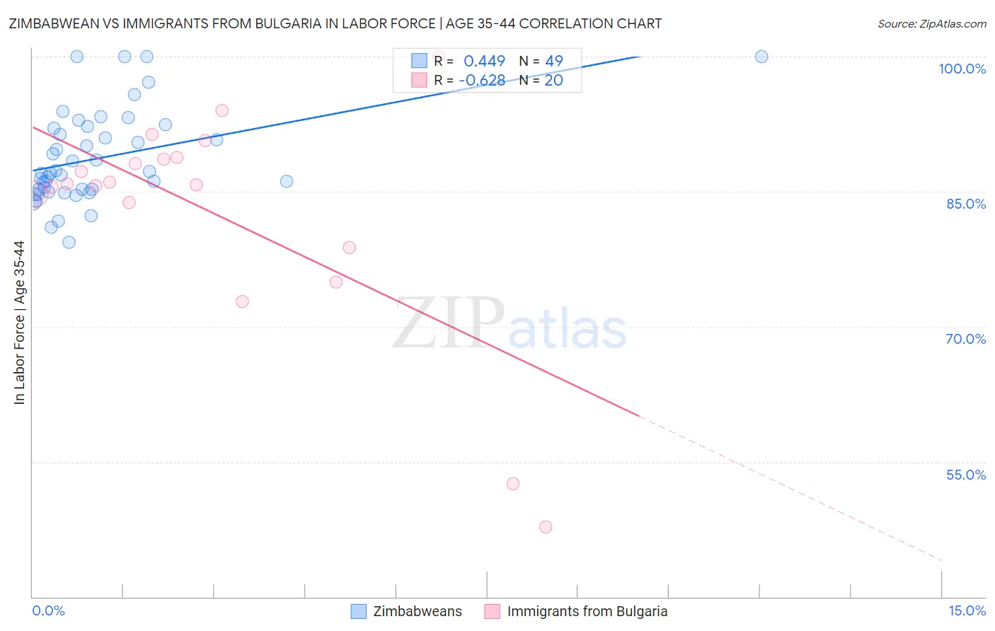 Zimbabwean vs Immigrants from Bulgaria In Labor Force | Age 35-44