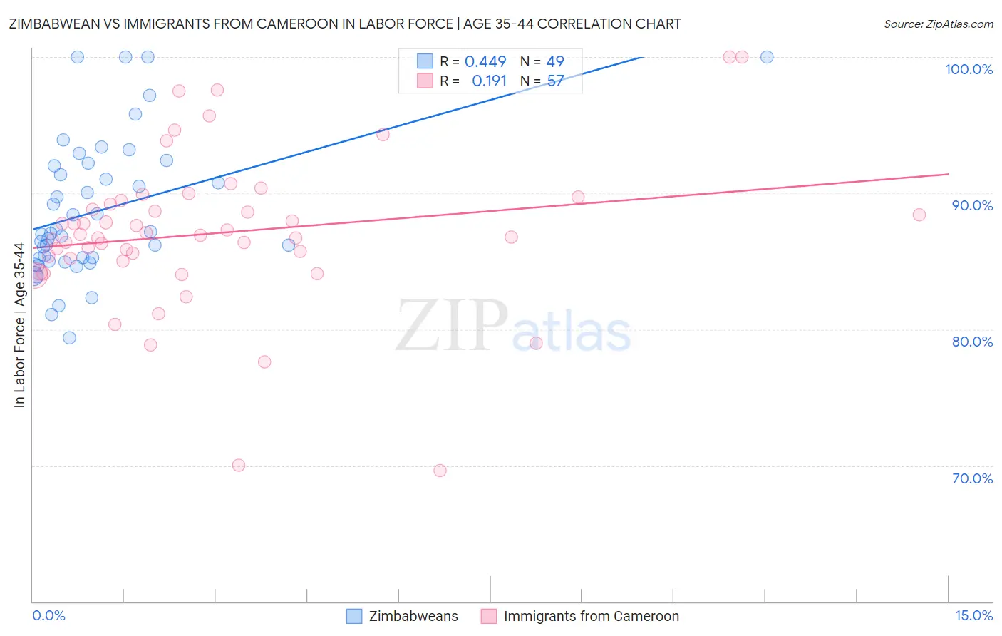 Zimbabwean vs Immigrants from Cameroon In Labor Force | Age 35-44