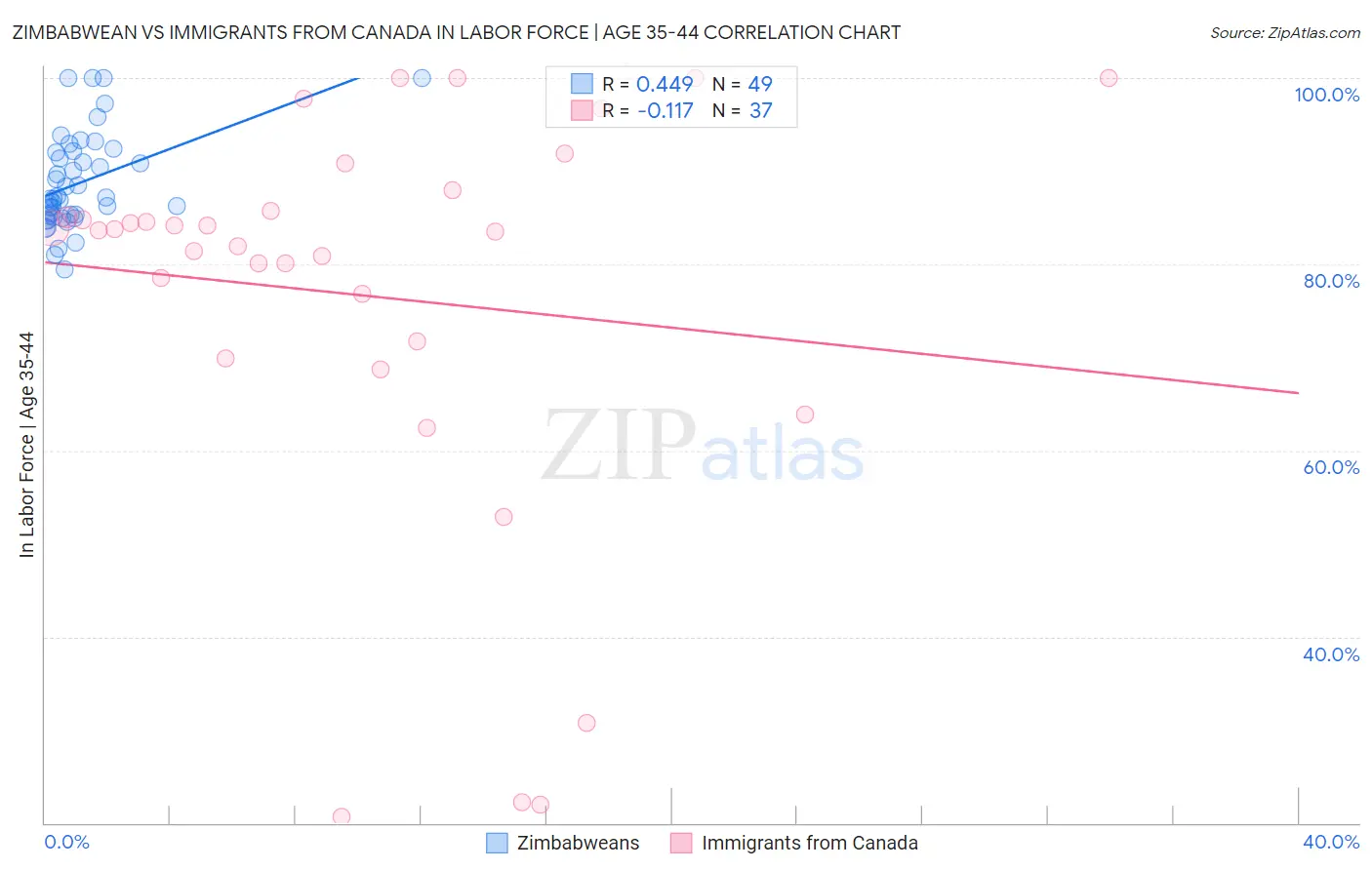 Zimbabwean vs Immigrants from Canada In Labor Force | Age 35-44