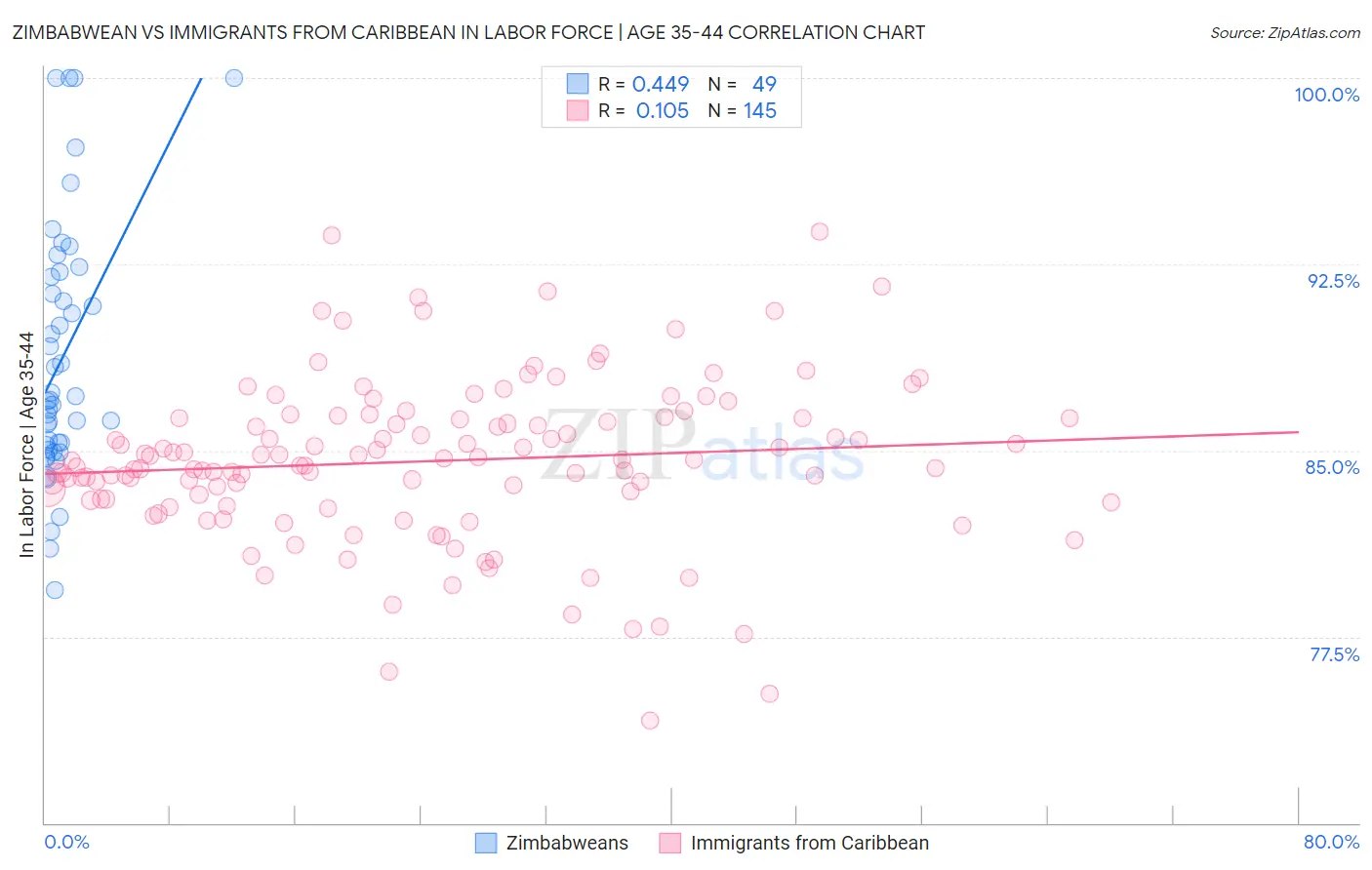 Zimbabwean vs Immigrants from Caribbean In Labor Force | Age 35-44