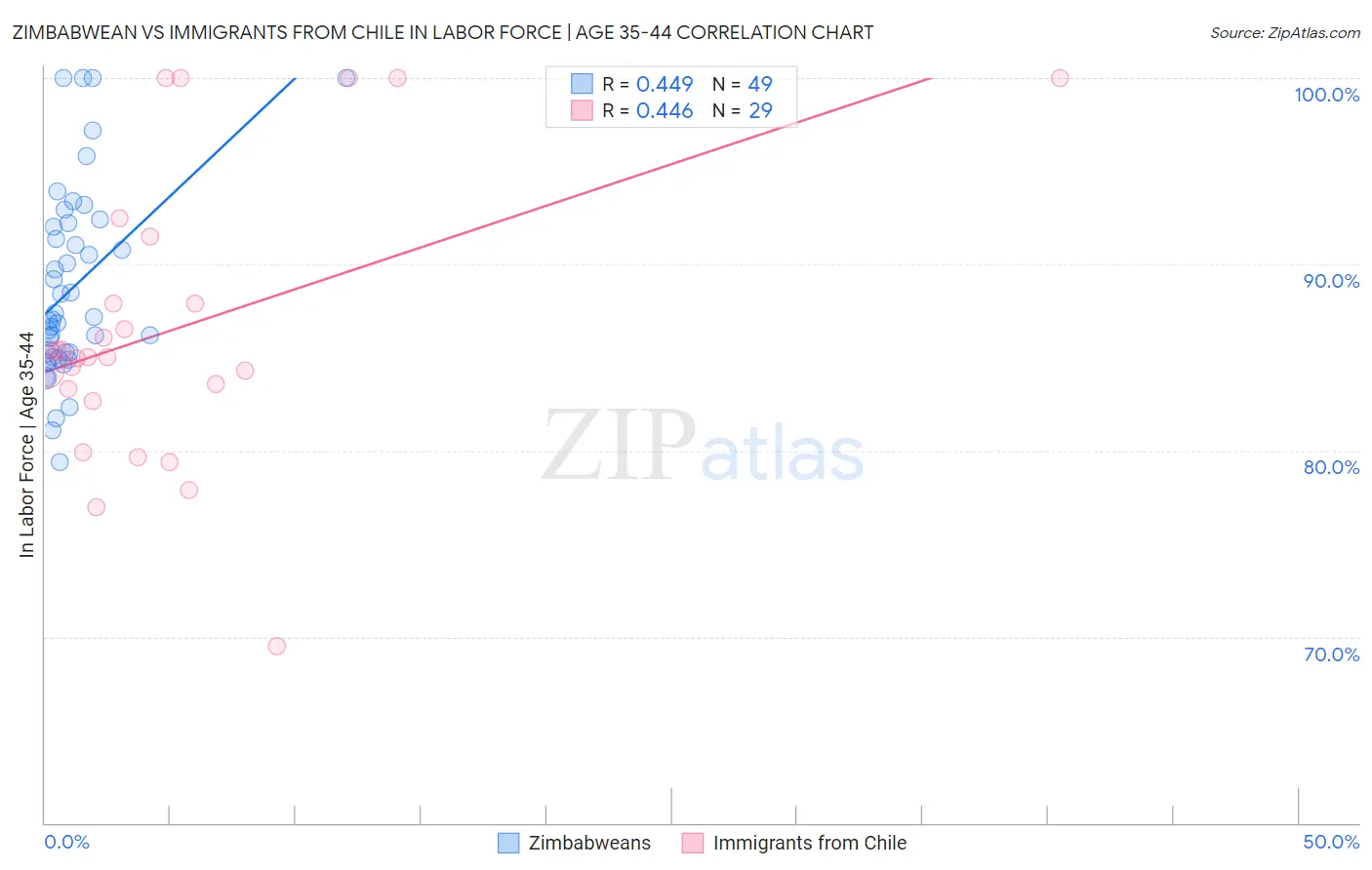 Zimbabwean vs Immigrants from Chile In Labor Force | Age 35-44