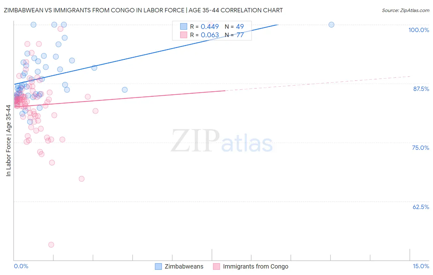 Zimbabwean vs Immigrants from Congo In Labor Force | Age 35-44