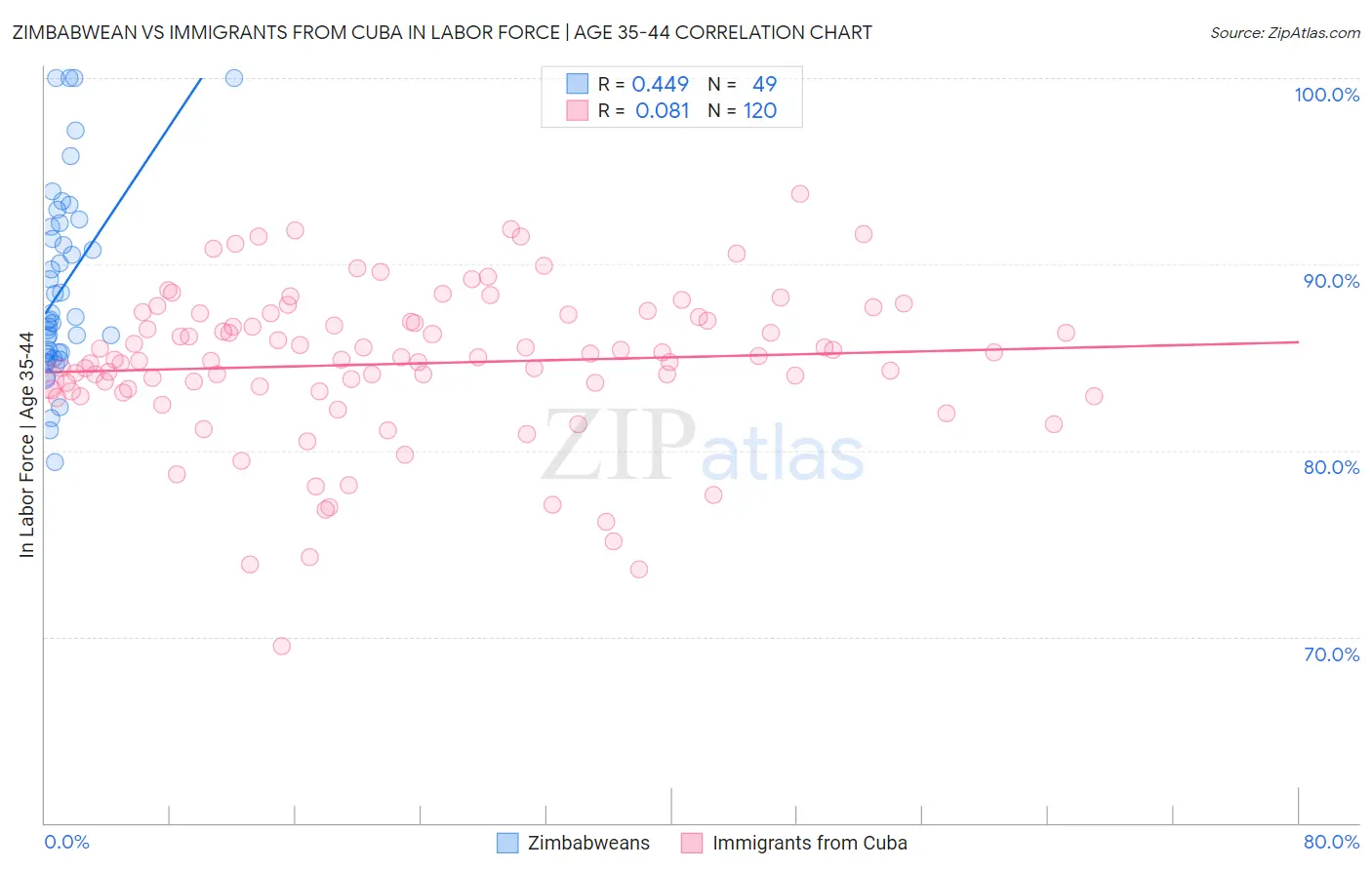 Zimbabwean vs Immigrants from Cuba In Labor Force | Age 35-44