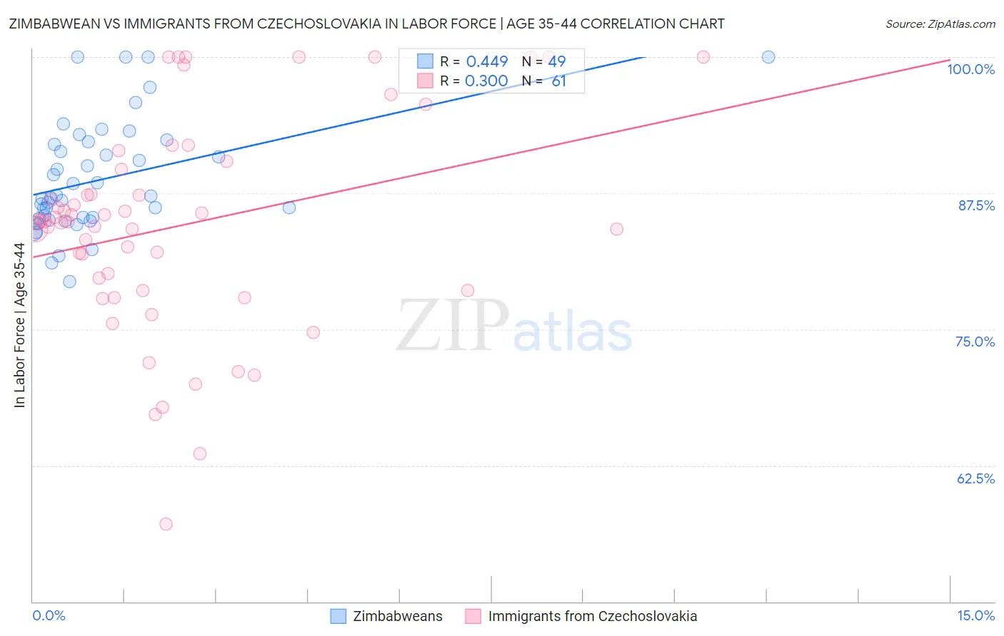 Zimbabwean vs Immigrants from Czechoslovakia In Labor Force | Age 35-44