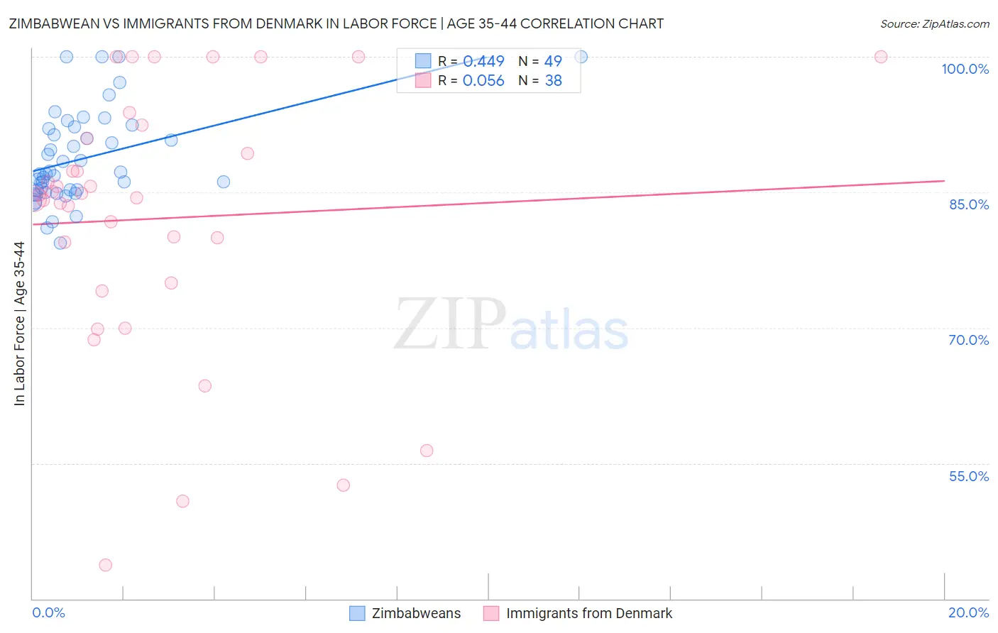 Zimbabwean vs Immigrants from Denmark In Labor Force | Age 35-44