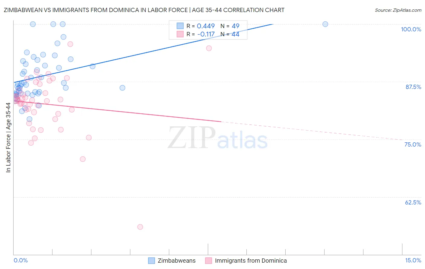 Zimbabwean vs Immigrants from Dominica In Labor Force | Age 35-44