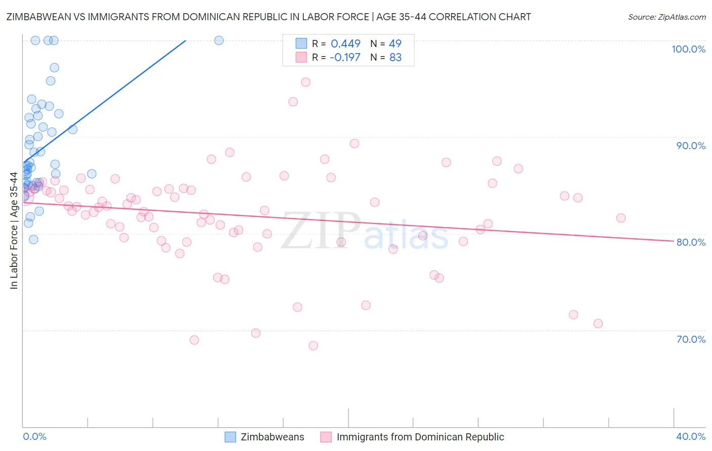 Zimbabwean vs Immigrants from Dominican Republic In Labor Force | Age 35-44