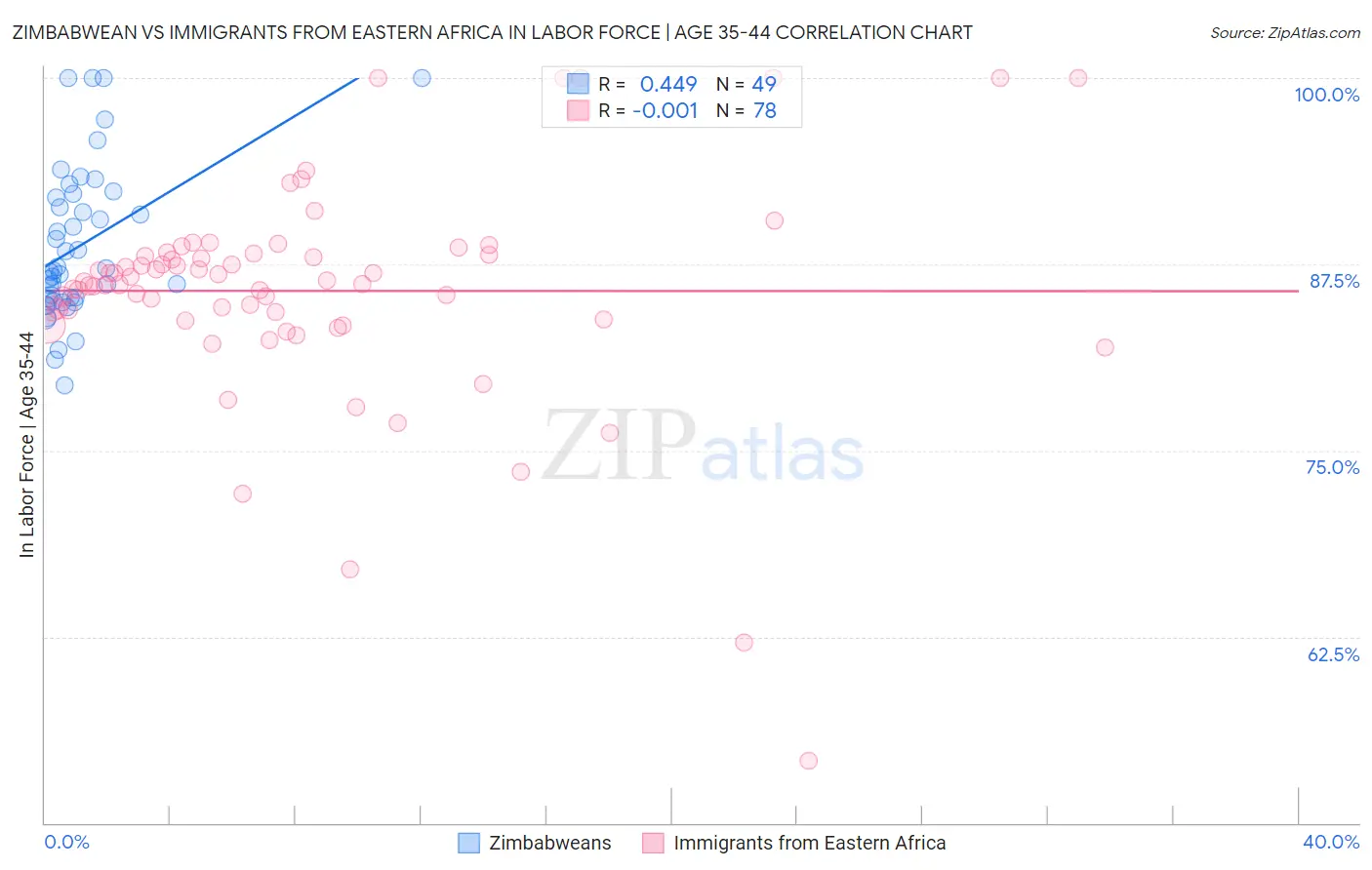 Zimbabwean vs Immigrants from Eastern Africa In Labor Force | Age 35-44