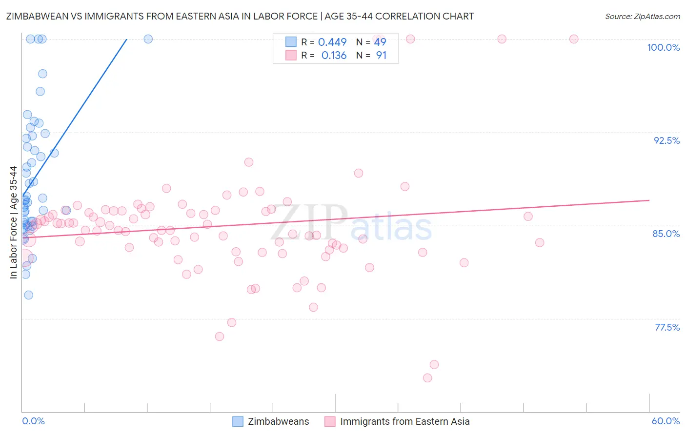 Zimbabwean vs Immigrants from Eastern Asia In Labor Force | Age 35-44