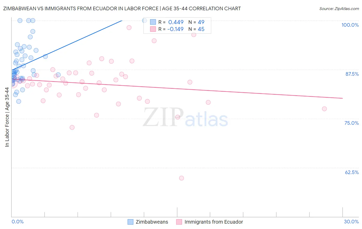 Zimbabwean vs Immigrants from Ecuador In Labor Force | Age 35-44