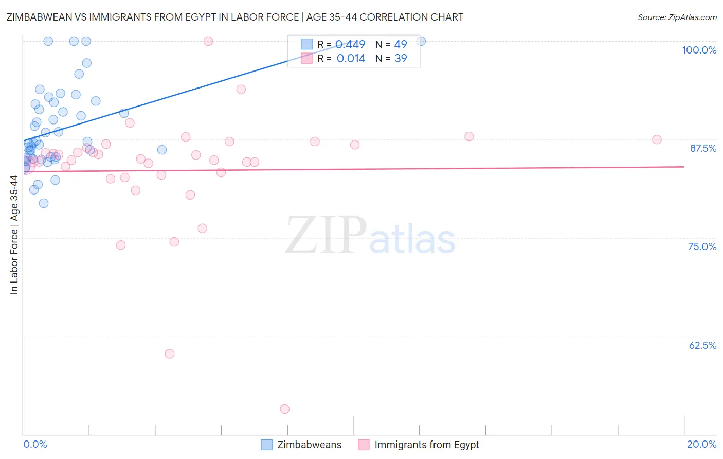 Zimbabwean vs Immigrants from Egypt In Labor Force | Age 35-44