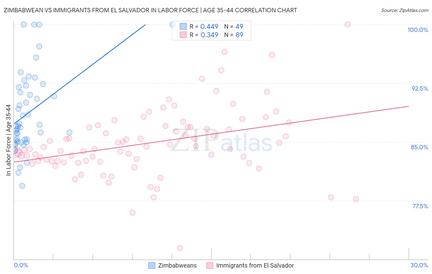 Zimbabwean vs Immigrants from El Salvador In Labor Force | Age 35-44