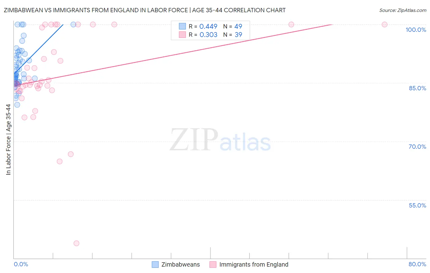 Zimbabwean vs Immigrants from England In Labor Force | Age 35-44