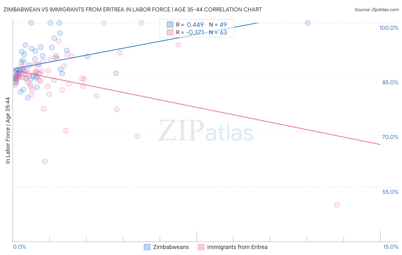 Zimbabwean vs Immigrants from Eritrea In Labor Force | Age 35-44