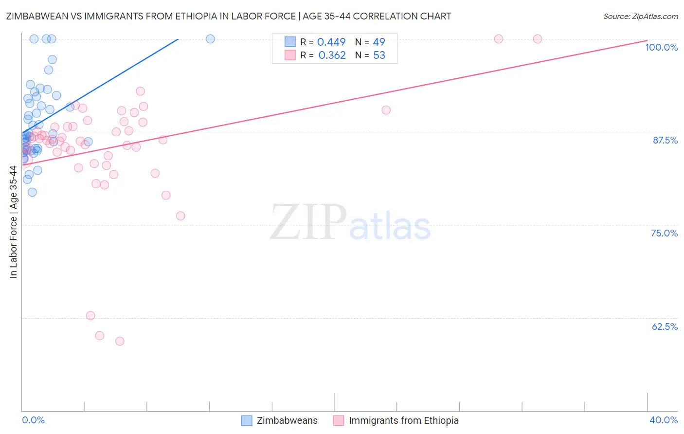 Zimbabwean vs Immigrants from Ethiopia In Labor Force | Age 35-44