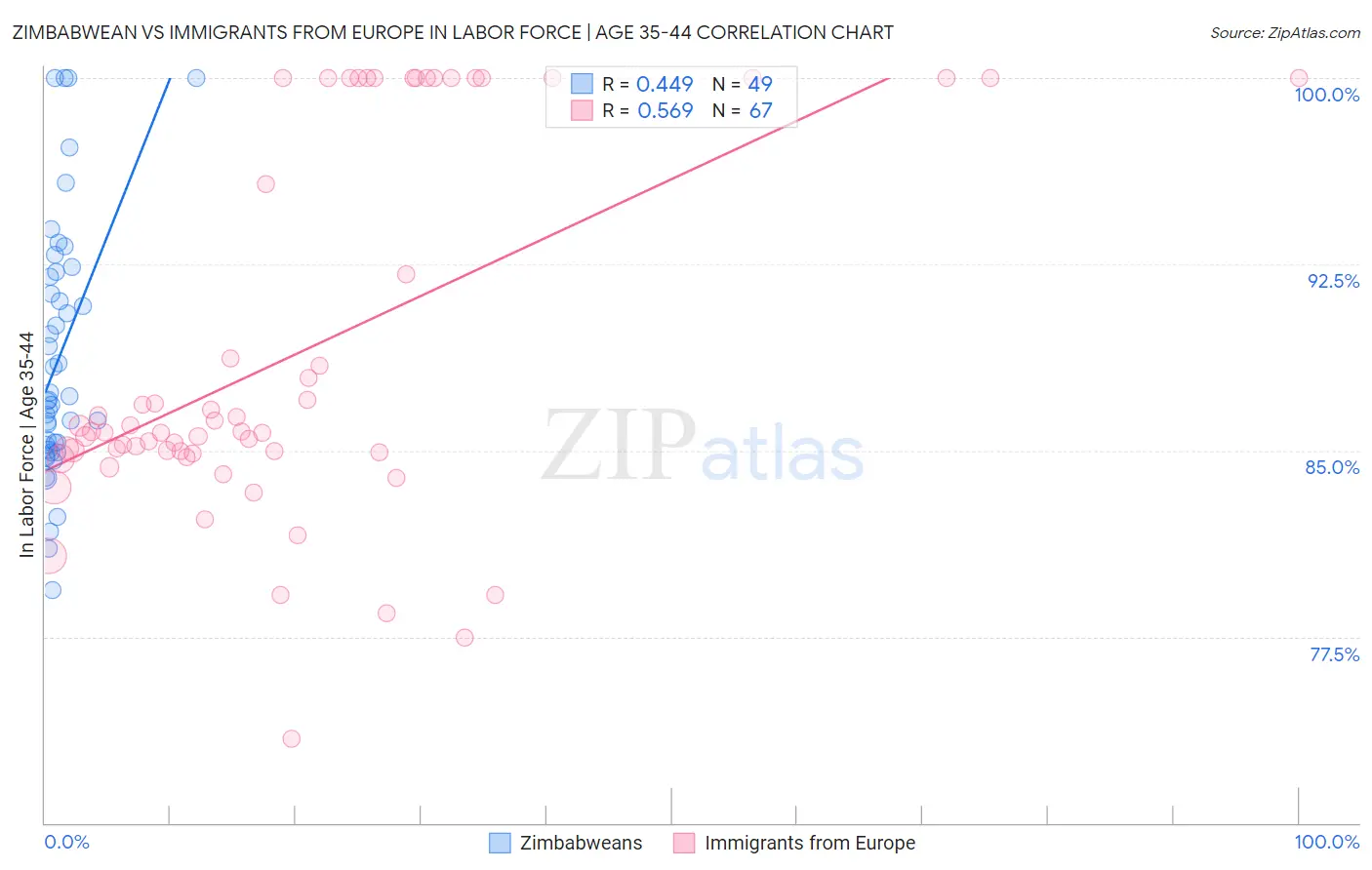 Zimbabwean vs Immigrants from Europe In Labor Force | Age 35-44