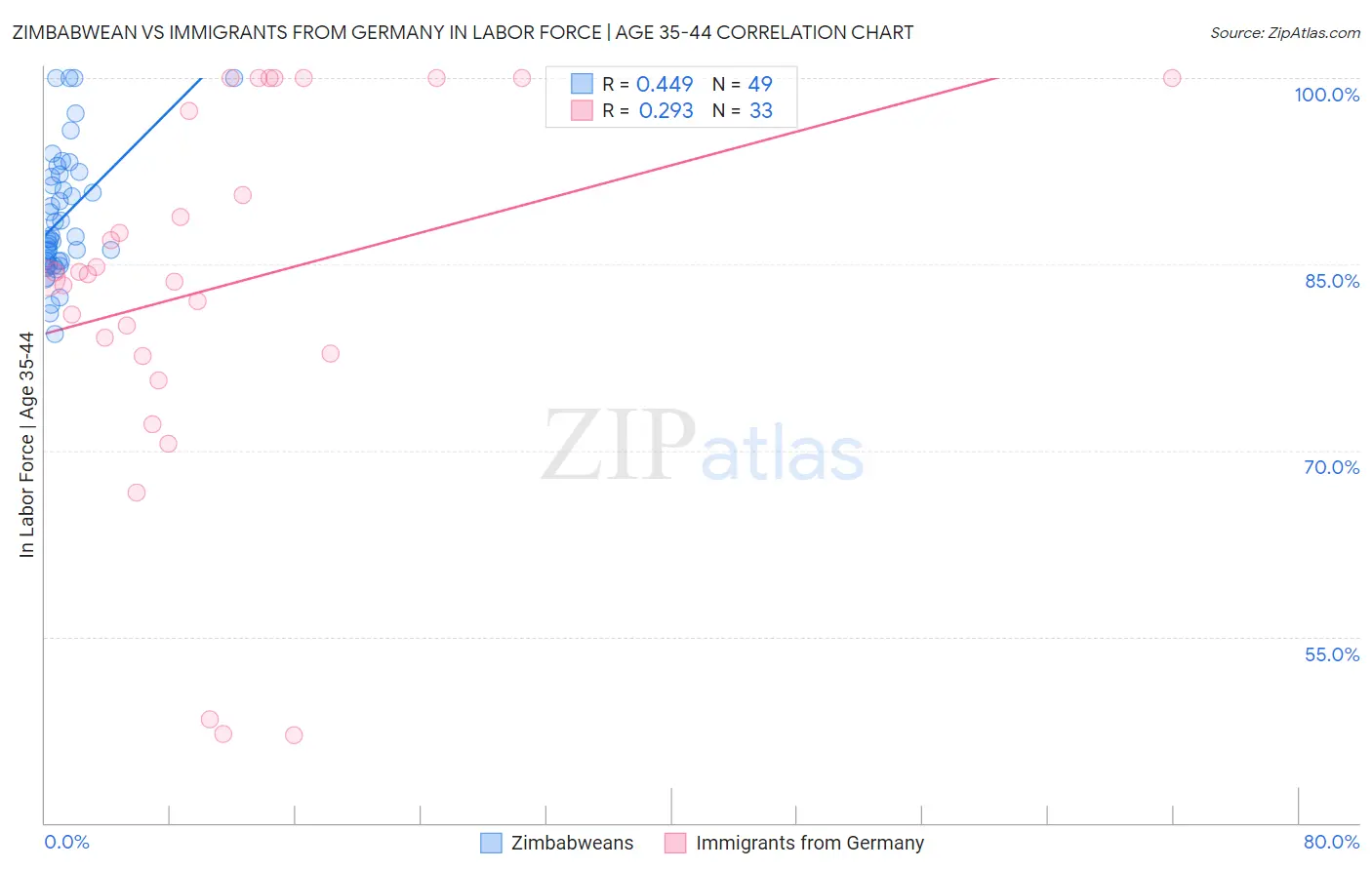 Zimbabwean vs Immigrants from Germany In Labor Force | Age 35-44
