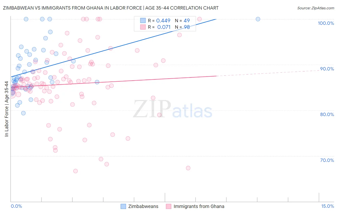 Zimbabwean vs Immigrants from Ghana In Labor Force | Age 35-44