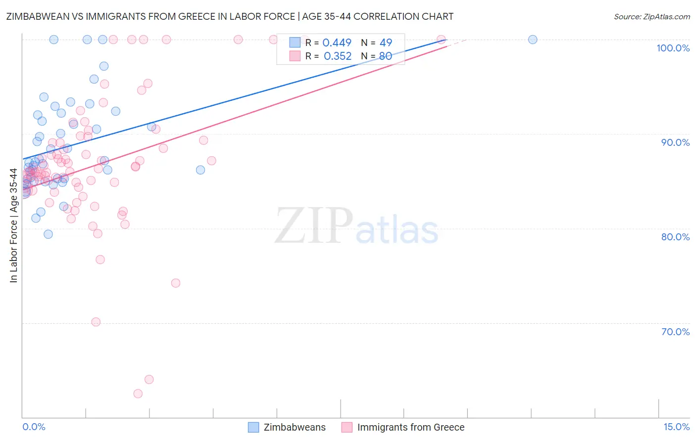 Zimbabwean vs Immigrants from Greece In Labor Force | Age 35-44