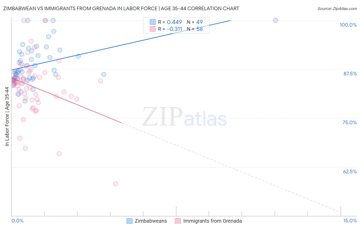 Zimbabwean vs Immigrants from Grenada In Labor Force | Age 35-44