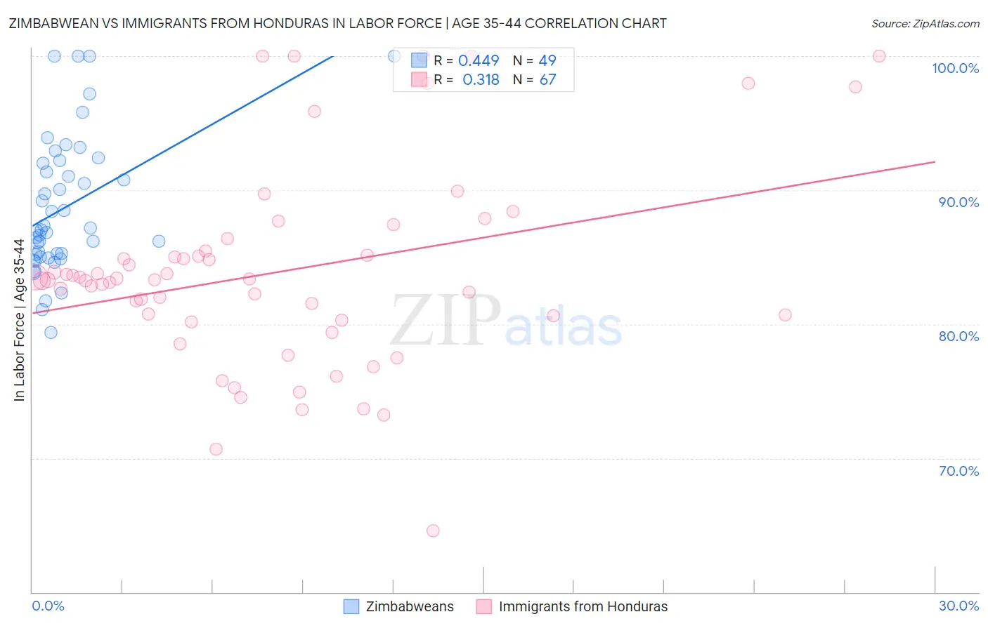 Zimbabwean vs Immigrants from Honduras In Labor Force | Age 35-44