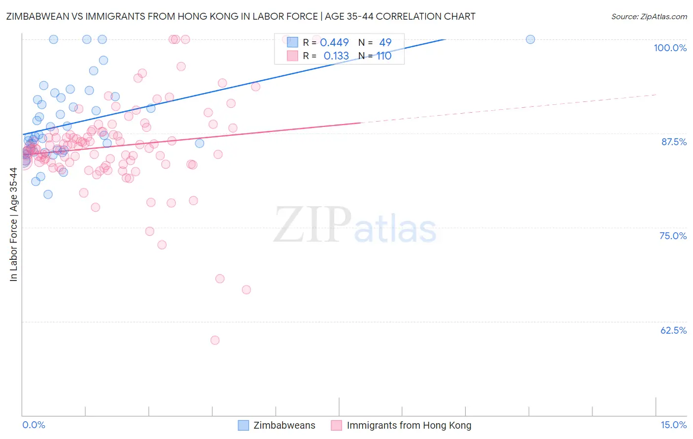 Zimbabwean vs Immigrants from Hong Kong In Labor Force | Age 35-44